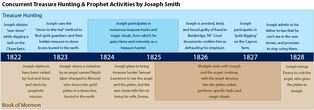 Joseph Smith Timeline