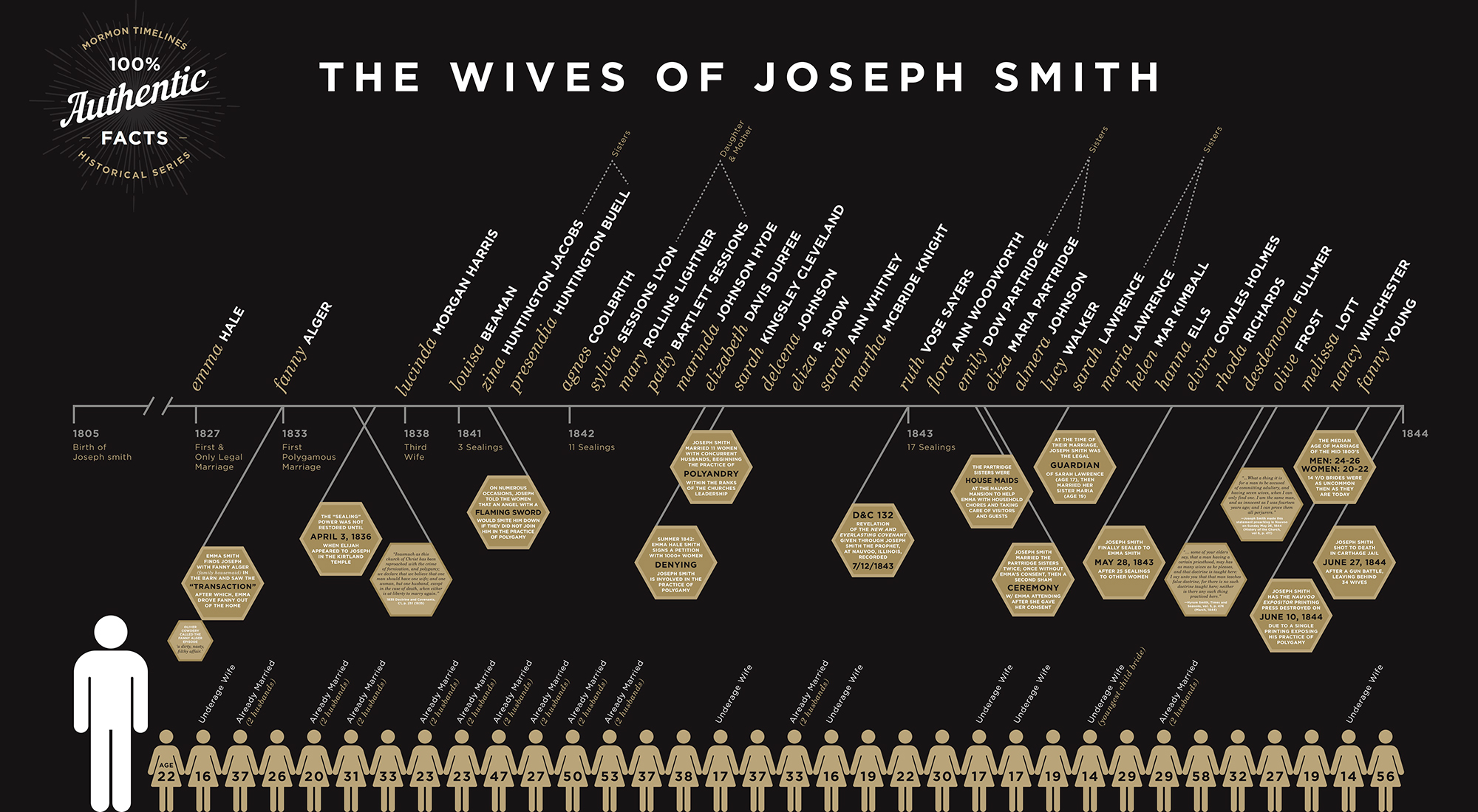 Wives of Joseph Smith